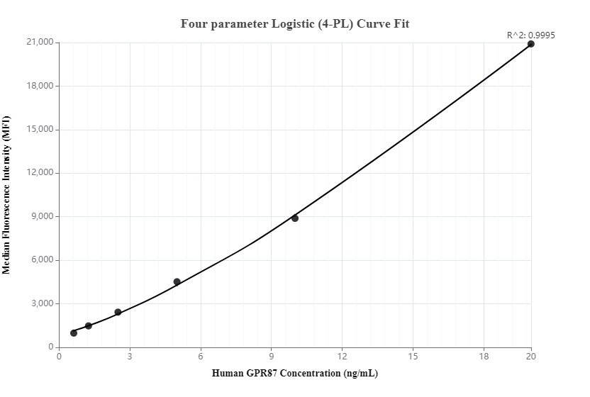 Cytometric bead array standard curve of MP00019-2
